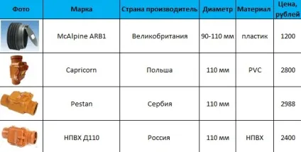 Зворотний клапан для каналізації для чого потрібен, види і установка (потрібен) Зворотний клапан для каналізації для чого потрібен, види і установка