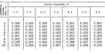 Обмір та облік зрубаних дерев (зрубаних) Обмір та облік зрубаних дерев