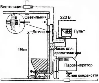 Парогенератори для лазні, огляд популярних моделей (установку парогенераторів) Парогенератори для лазні, огляд популярних моделей
