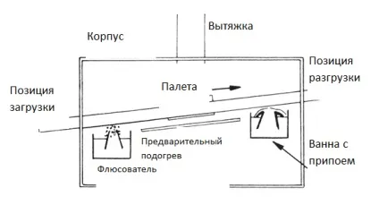Пайка хвилею припою 1 (установки пайки хвилею) Пайка хвилею припою 1