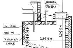 Очищення вигрібної ями своїми руками основні способи (руками) Очищення вигрібної ями своїми руками основні способи