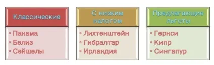 Офшорні фінансові центри
