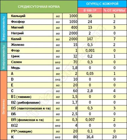 Огірок склад, калорійність і вітаміни (калорійність) Огірок склад, калорійність і вітаміни