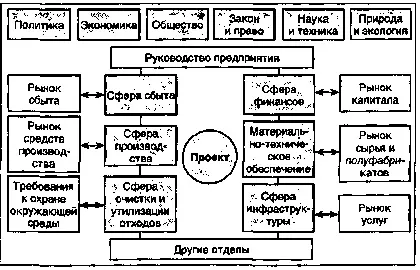 Оточення проекту - управління інноваційними проектами