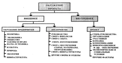 Оточення проекту - управління проектами