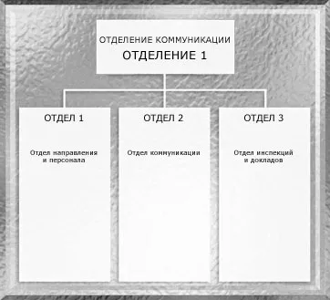 основи організації