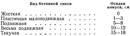Основні властивості бетону - спеціальні види робіт у будівництві (властивості) Основні властивості бетону - спеціальні види робіт у будівництві