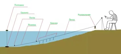 Особливості вибору донної снасті - донка з годівницею, закидушка і гумка своїми руками для мирної (донної) Особливості вибору донної снасті - донка з годівницею, закидушка і гумка своїми руками для мирної