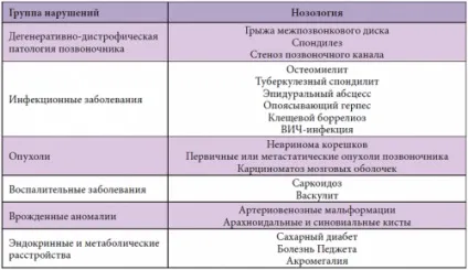 Гострий радикуліт симптоми і перша допомога (перша) Гострий радикуліт симптоми і перша допомога