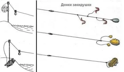 Особливості вибору донної снасті - донка з годівницею, закидушка і гумка своїми руками для мирної (годівницею) Особливості вибору донної снасті - донка з годівницею, закидушка і гумка своїми руками для мирної