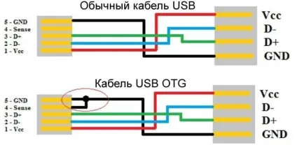 Otg в телефоні що за функція, як працює, які смартфони підтримують () Otg в телефоні що за функція, як працює, які смартфони підтримують