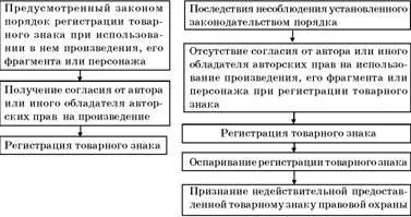 Охоронювані і не охороняються твори (твори) Охоронювані і не охороняються твори