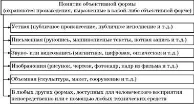 Охоронювані і не охороняються твори (результат творчої діяльності) Охоронювані і не охороняються твори