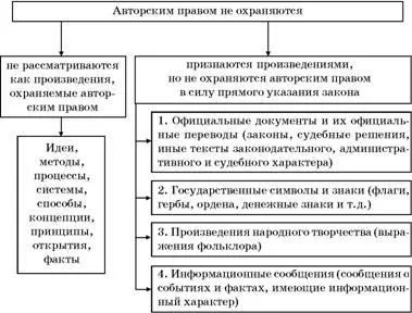 Охоронювані і не охороняються твори (виражено об'єктивної формі) Охоронювані і не охороняються твори