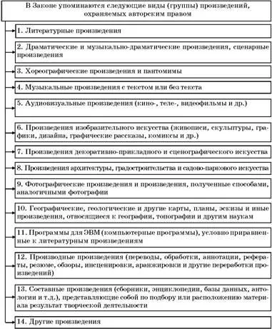 Охоронювані і не охороняються твори (результат творчої діяльності) Охоронювані і не охороняються твори