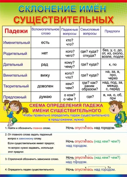 Відмінки української мови