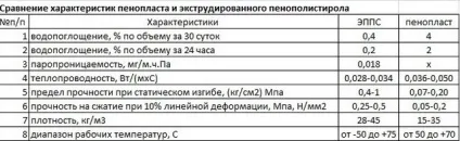 Пінополістирол - характеристики, види, міфи і реальність (пінополістирол) Пінополістирол - характеристики, види, міфи і реальність