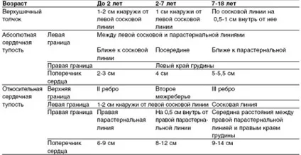 Перкусія та пальпація серця у дітей і у дорослих (перкусія) Перкусія та пальпація серця у дітей і у дорослих