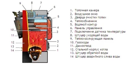 Пелетний котел своїми руками - збірка і установка! (Своїми) Пелетний котел своїми руками - збірка і установка!