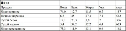 Харчування в поході - основні принципи організації (білків жирів вуглеводів) Харчування в поході - основні принципи організації