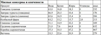 Харчування в поході - основні принципи організації (харчування) Харчування в поході - основні принципи організації