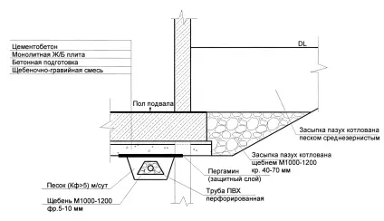 Пластовий дренаж під фундаментної плитою - види, конструкція, вимоги