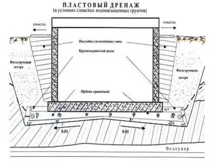 Пластовий дренаж - варіанти і способи монтажу (дренаж) Пластовий дренаж - варіанти і способи монтажу