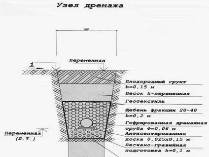 Пластовий дренаж - варіанти і способи монтажу (дренаж) Пластовий дренаж - варіанти і способи монтажу