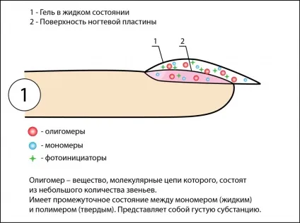 Чому при нарощуванні нігтів гель пече (гель) Чому при нарощуванні нігтів гель пече