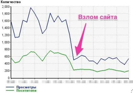 Чому зламують інтернет-магазини і як захистити свій сайт від злому (захистити) Чому зламують інтернет-магазини і як захистити свій сайт від злому