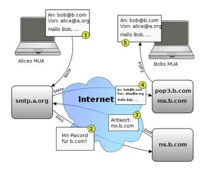 Поштові smtp-порти і їх значення (поштові) Поштові smtp-порти і їх значення