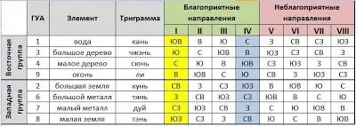 За фен-шуй розрахунок числа гуа - основа основ фен шуй (прийнято вважати рівним) За фен-шуй розрахунок числа гуа - основа основ фен шуй