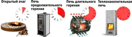 Детально про тривалому горінні печей, котлів і камінів (реальної тривалості горіння) Детально про тривалому горінні печей, котлів і камінів