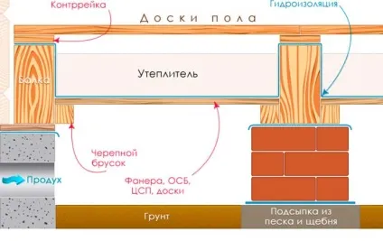Пол каркасного будинку на палях, пристрій і пиріг конструкції (палях) Пол каркасного будинку на палях, пристрій і пиріг конструкції