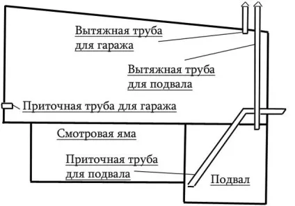 Підвал в гаражі - етапи будівництва своїми руками (своїми) Підвал в гаражі - етапи будівництва своїми руками