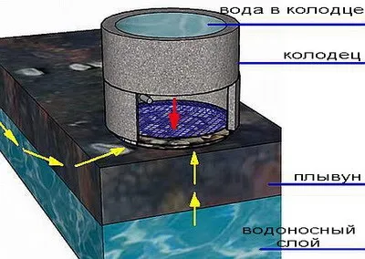 Пливун в колодязі що робити, методи вирішення проблеми (методи) Пливун в колодязі що робити, методи вирішення проблеми