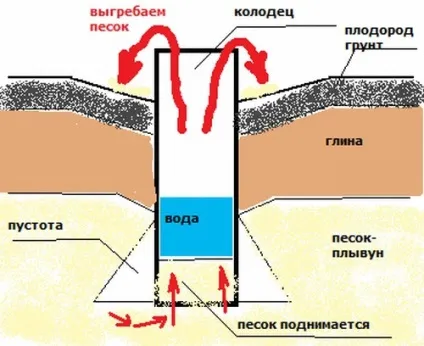 Пливун в колодязі