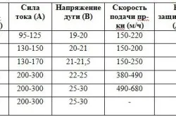 Напівавтомат зварювання своїми руками в домашніх умовах (напівавтомат) Напівавтомат зварювання своїми руками в домашніх умовах