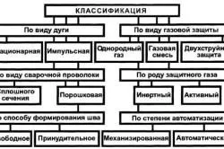 Напівавтомат зварювання своїми руками в домашніх умовах (своїми) Напівавтомат зварювання своїми руками в домашніх умовах