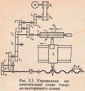 Послідовність налагодження (рівняння кінематичного балансу) послідовність налагодження