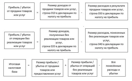 Порядок визначення податкової бази податку на прибуток об'єкт оподаткування, облік доходів і (податку) Порядок визначення податкової бази податку на прибуток об'єкт оподаткування, облік доходів і