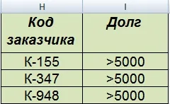 Побудова кругової діаграми (Дані Сортування Фільтр Додатково) Побудова кругової діаграми