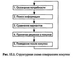 Поведінка покупця при здійсненні покупок