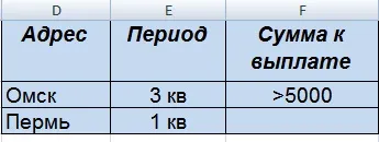 Побудова кругової діаграми (Дані Сортування Фільтр Додатково) Побудова кругової діаграми