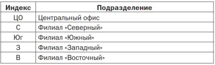 Праівла і порядок присвоєння індексів підрозділам і філіям організації (літерні індекси) Праівла і порядок присвоєння індексів підрозділам і філіям організації