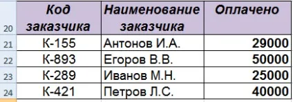 Побудова кругової діаграми (Дані Сортування Фільтр) Побудова кругової діаграми