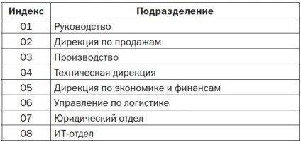Праівла і порядок присвоєння індексів підрозділам і філіям організації (індекси в номенклатурі справ організації) Праівла і порядок присвоєння індексів підрозділам і філіям організації