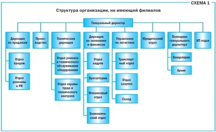 Праівла і порядок присвоєння індексів підрозділам і філіям організації (наказ про індексацію підрозділів організації) Праівла і порядок присвоєння індексів підрозділам і філіям організації