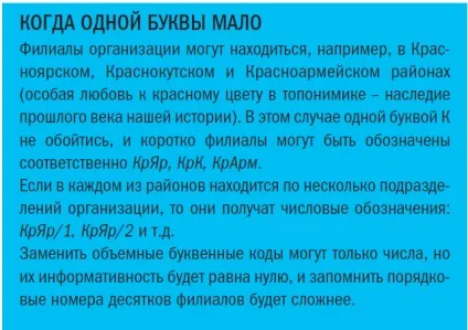 Праівла і порядок присвоєння індексів підрозділам і філіям організації (філіям) Праівла і порядок присвоєння індексів підрозділам і філіям організації