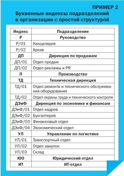Праівла і порядок присвоєння індексів підрозділам і філіям організації (організації) Праівла і порядок присвоєння індексів підрозділам і філіям організації
